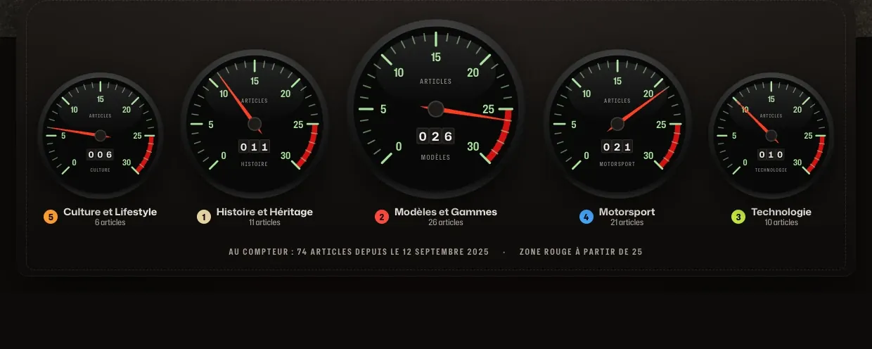 Détail du site Porsche Passion : le combiné d’instruments